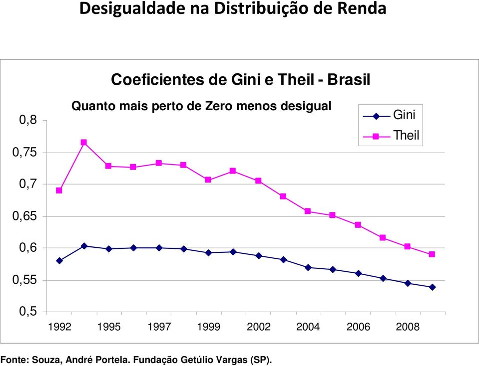 menos desigual Gini Theil 0,5 1992 1995 1997 1999 2002 2004 2006