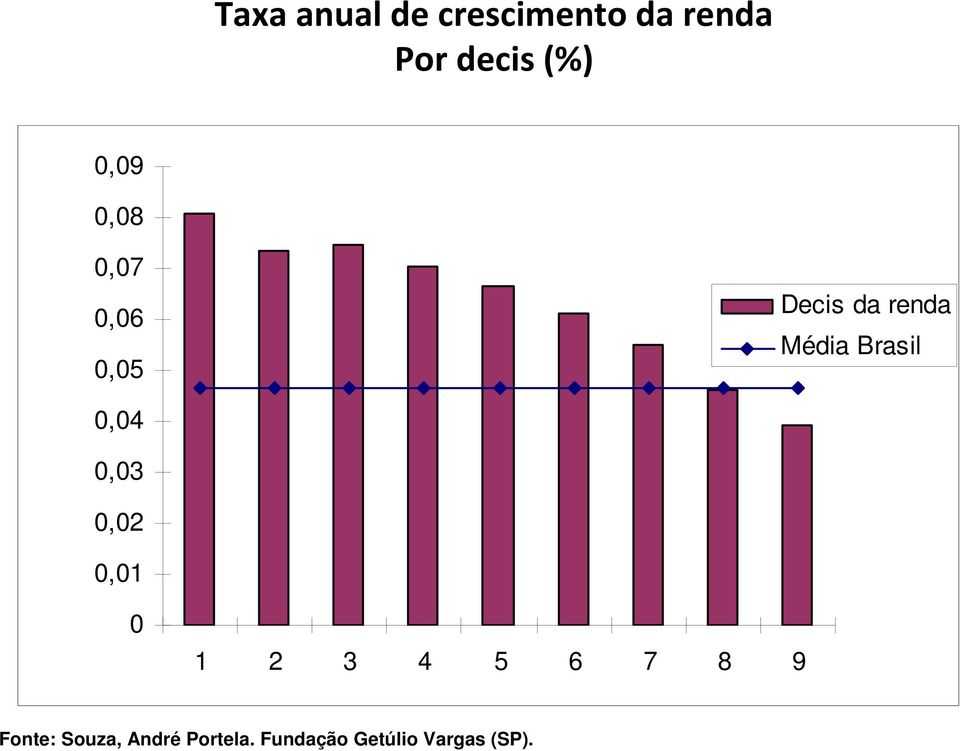 Brasil 0,04 0,03 0,02 0,01 0 1 2 3 4 5 6 7 8 9