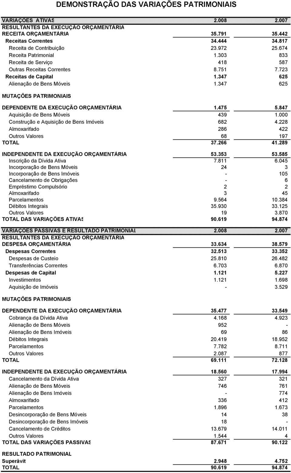 347 625 DEPENDENTE DA EXECUÇÃO ORÇAMENTÁRIA 1.475 5.847 Aquisição de Bens Móveis 439 1.000 Construção e Aquisição de Bens Imóveis 682 4.228 Almoxarifado 286 422 Outros Valores 68 197 TOTAL 37.266 41.