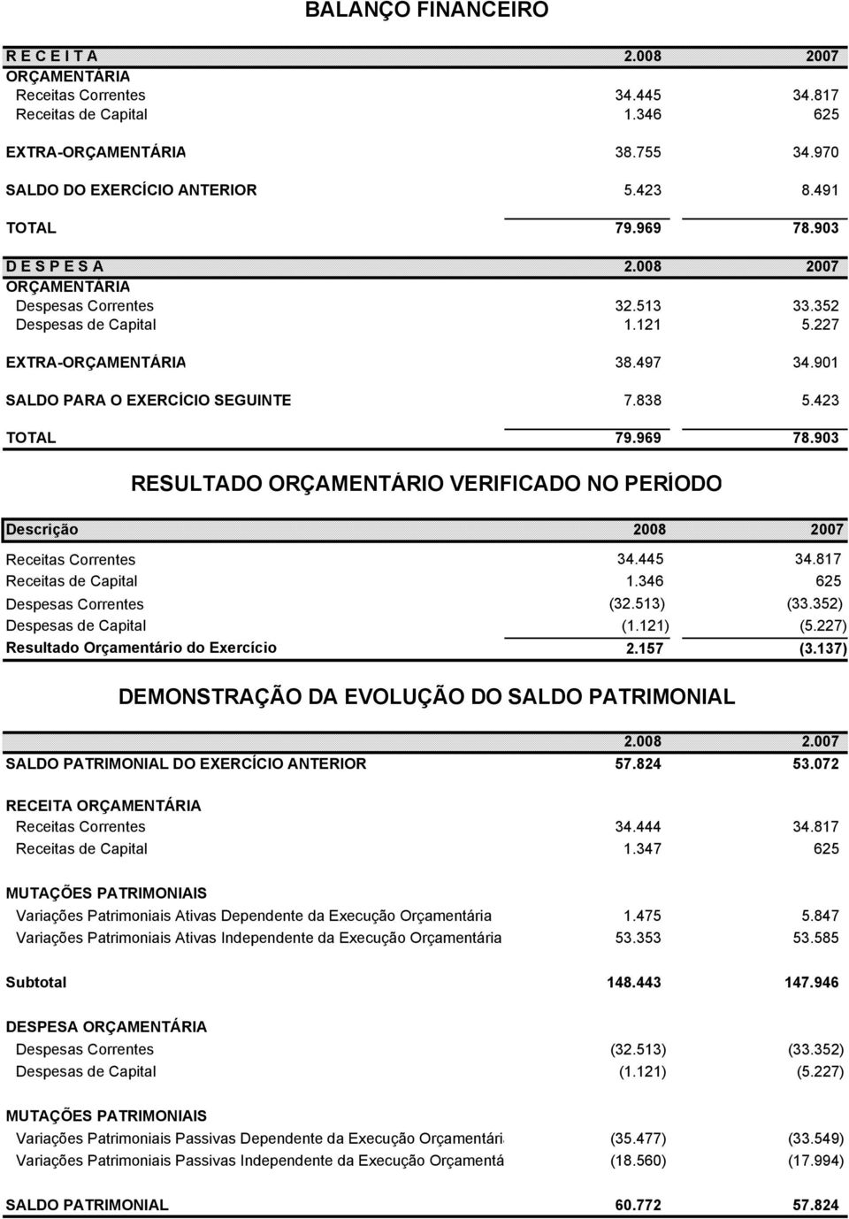 423 TOTAL 79.969 78.903 RESULTADO ORÇAMENTÁRIO VERIFICADO NO PERÍODO Receitas Correntes 34.445 34.817 Receitas de Capital 1.346 625 Despesas Correntes (32.513) (33.352) Despesas de Capital (1.121) (5.