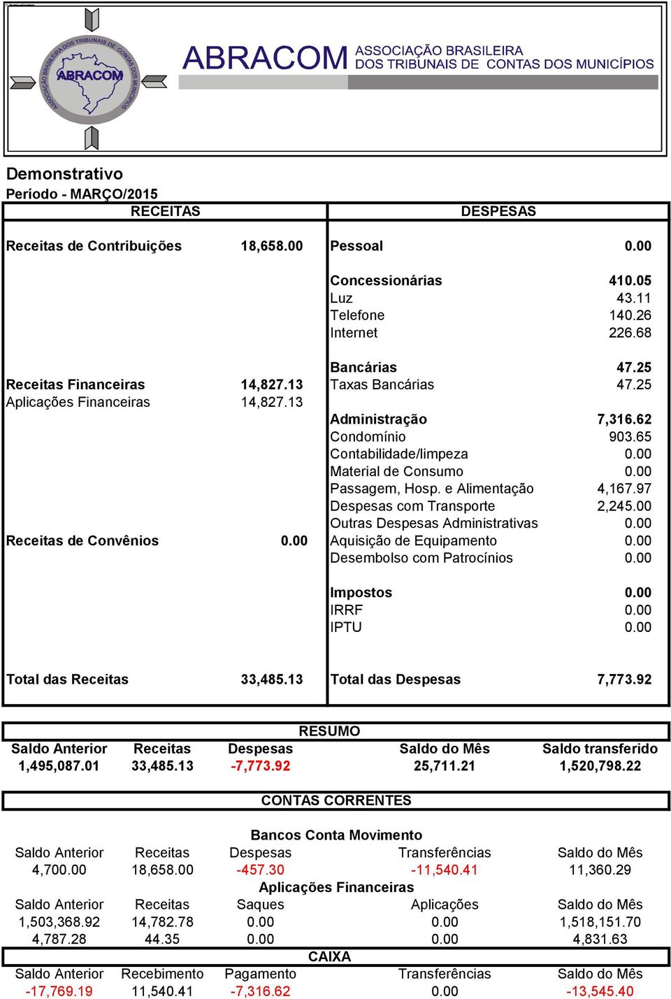 00 Total das Receitas 33,485.13 Total das Despesas 7,773.92 1,495,087.01 33,485.13-7,773.92 25,711.21 1,520,798.22 4,700.00 18,658.00-457.30-11,540.41 11,360.