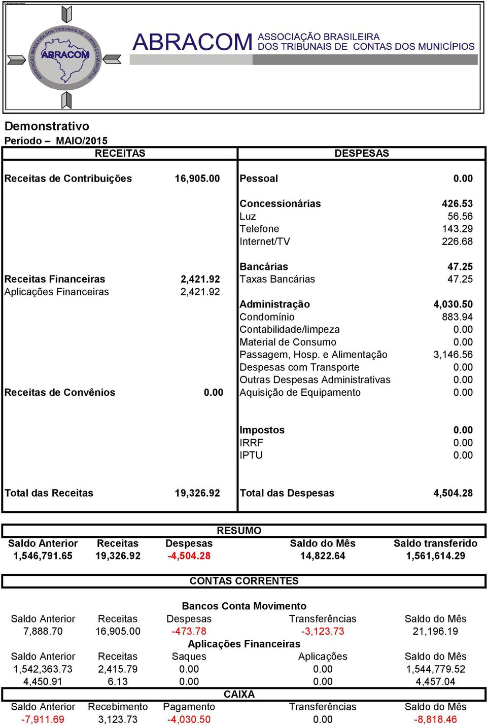 00 Total das Receitas 19,326.92 Total das Despesas 4,504.28 1,546,791.65 19,326.92-4,504.28 14,822.64 1,561,614.29 7,888.70 16,905.00-473.78-3,123.