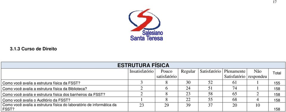 2 6 24 51 74 1 158 Como você avalia e estrutura física dos banheiros da FSST?