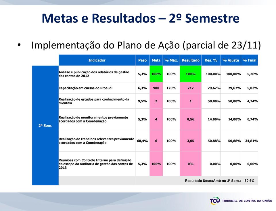 Realização de estudos para conhecimento da clientela 9,5% 2 100% 1 50,00% 50,00% 4,74% 2º Sem.