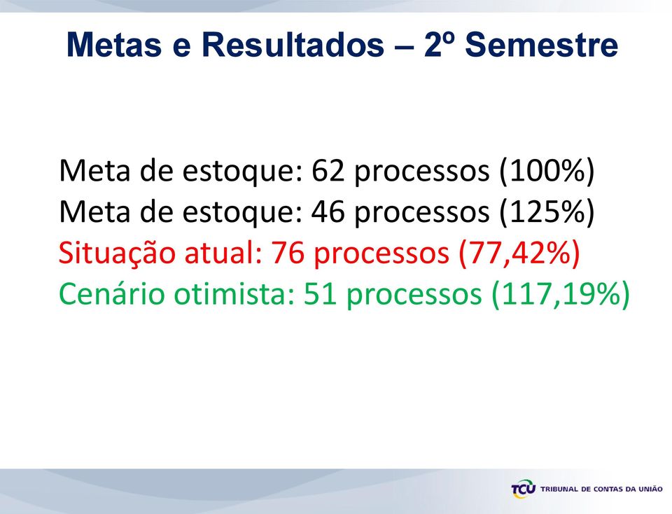 46 processos (125%) Situação atual: 76