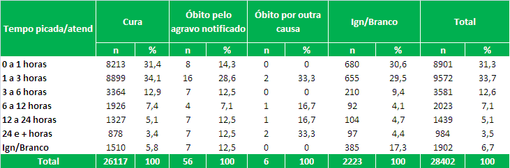 10 de junho de 2016 Página 3/8 DIAGNÓSTICO É eminentemente clínicoepidemiológico, não sendo empregado exame laboratorial de rotina para confirmação do tipo de veneno circulante.