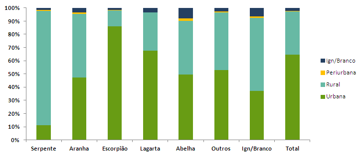 10 de junho de 2016 Página 4/8 DEFINIÇÃO DE CASO Tabela 5 Acidentes por animais peçonhentos, segundo realização da soroterapia, Ceará, 2007 a 2016*.