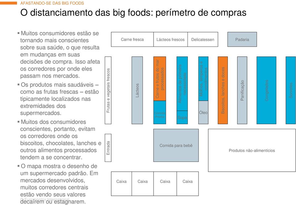 compra. Isso afeta os corredores por onde eles passam nos mercados. Os produtos mais saudáveis como as frutas frescas estão tipicamente localizados nas extremidades dos supermercados.