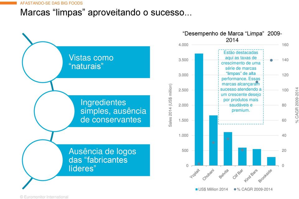 000 1.500 Estão destacadas aqui as taxas de crescimento de uma série de marcas limpas de alta performance.