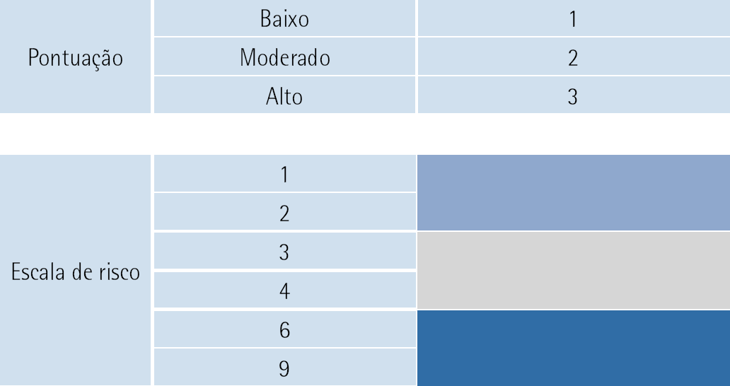 riscos envolvidos e os respectivos