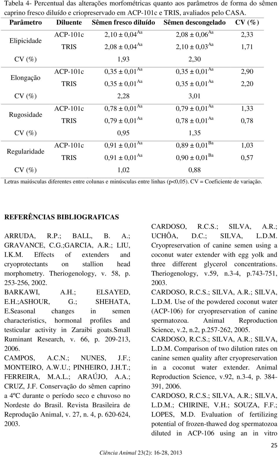 0,35 ± 0,01 Aa 0,35 ± 0,01 Aa 2,90 TRIS 0,35 ± 0,01 Aa 0,35 ± 0,01 Aa 2,20 CV (%) 2,28 3,01 Rugosidade ACP-101c 0,78 ± 0,01 Aa 0,79 ± 0,01 Aa 1,33 TRIS 0,79 ± 0,01 Aa 0,78 ± 0,01 Aa 0,78 CV (%) 0,95