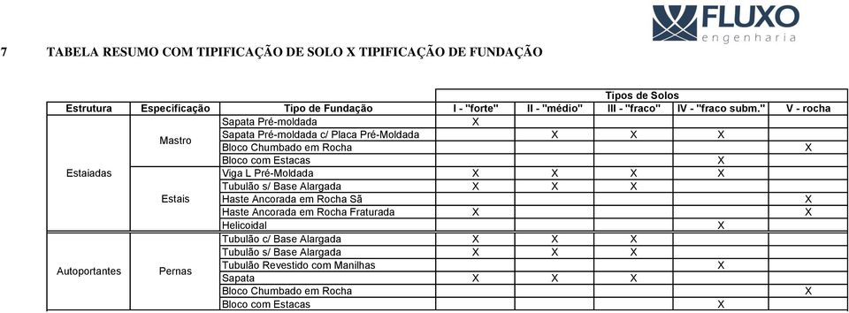 " V - rocha Sapata Pré-moldada X Mastro Sapata Pré-moldada c/ Placa Pré-Moldada X X X Bloco Chumbado em Rocha X Bloco com Estacas X Estaiadas Viga L