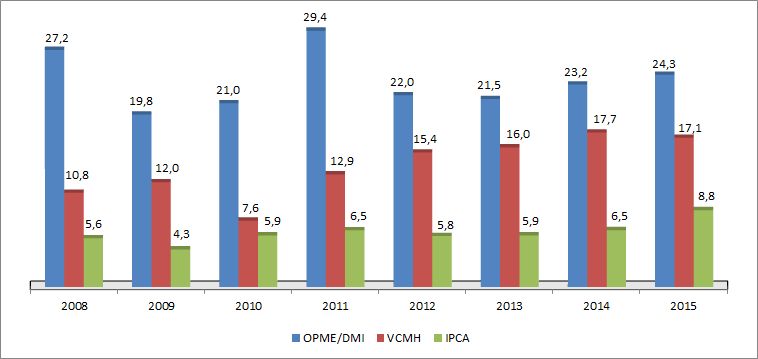 Nos últimos 5 anos, OPME teve um crescimento de 120,4% nos custos de internação, frente a inflação de 88,1% VCMH e 31,9% IPCA; 80% dos DMIs são importados, logo a variação cambial tem grande impacto