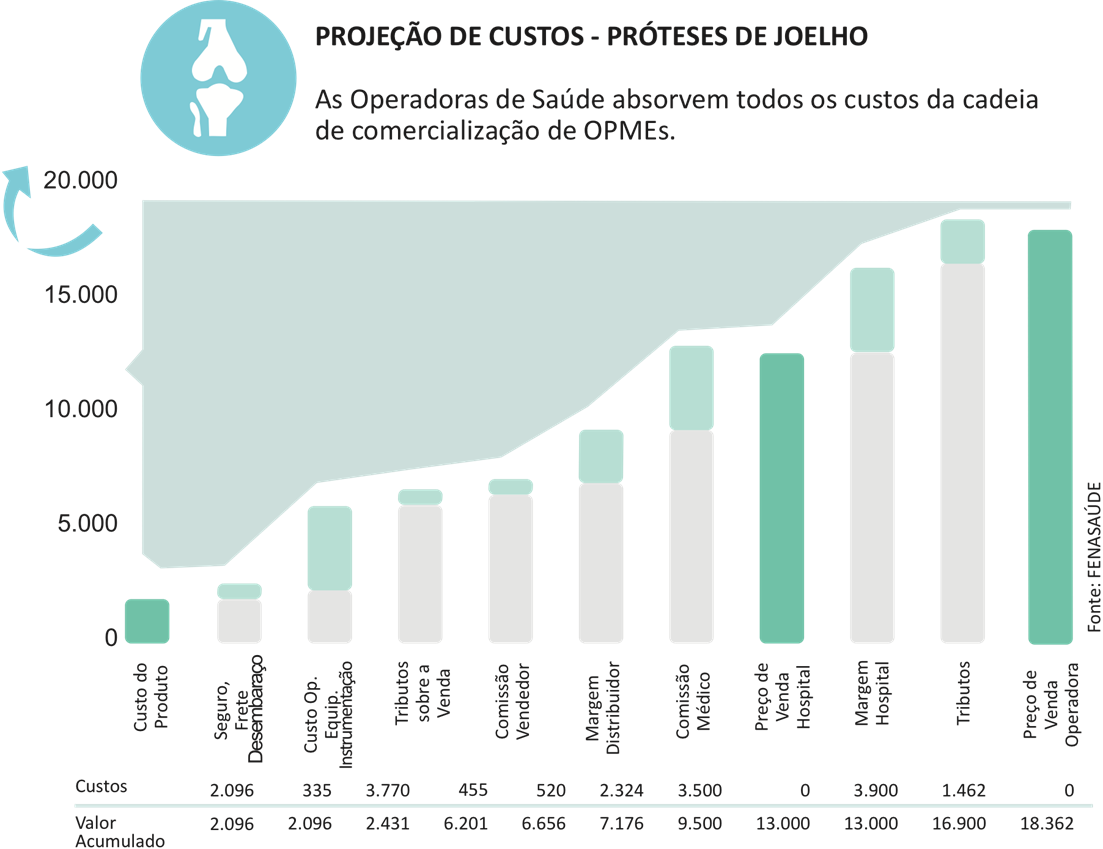 Forte pressão das operadoras