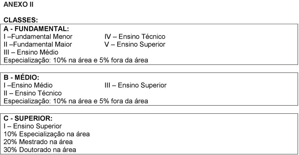 Ensino Médio III Ensino Superior II Ensino Técnico Especialização: 10% na área e 5% fora da área