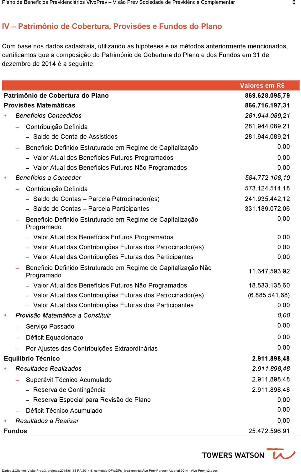 Cobertura do Plano 869.628.095,79 Provisões Matemáticas 866.716.197,31 Benefícios Concedidos 281.944.