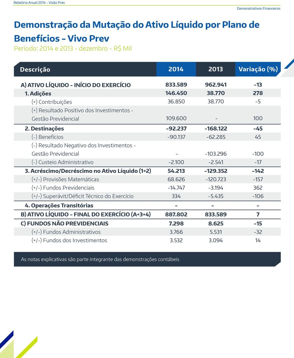 Destinações 92.237 168.122 45 () Benefícios 90.7 62.285 45 () Resultado Negativo dos Investimentos Gestão Previdencial 103.296 100 () Custeio Administrativo 2.100 2.541 17 3.