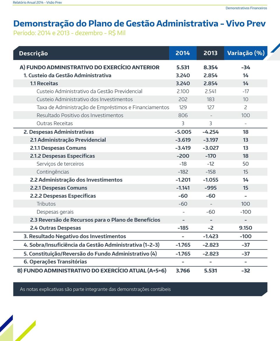 541 17 Custeio Administrativo dos Investimentos 202 183 10 Taxa de Administração de Empréstimos e Financiamentos 129 127 2 Resultado Positivo dos Investimentos 806 100 Outras Receitas 3 3 2.