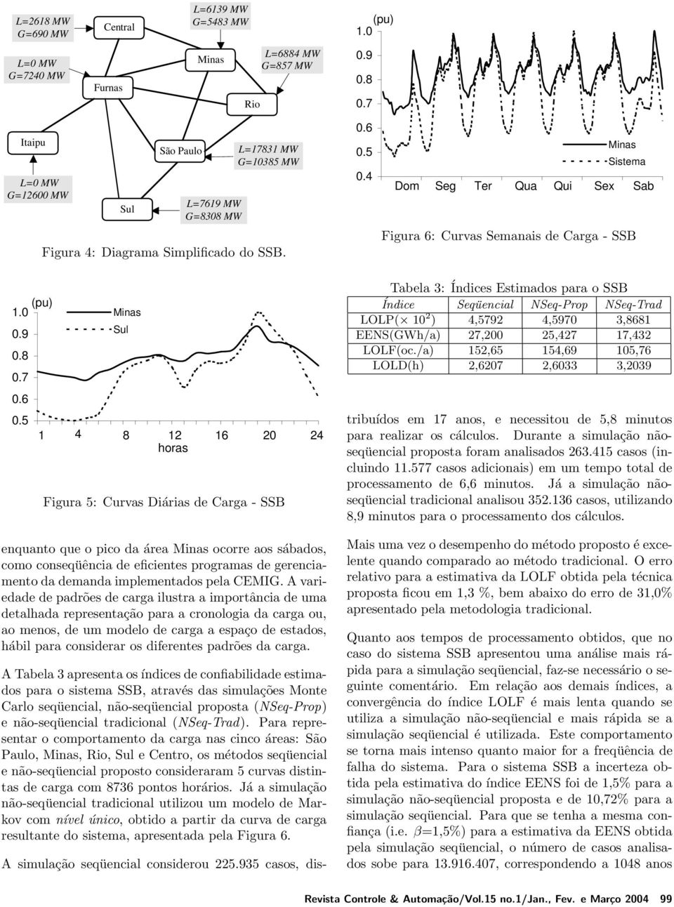 4 Minas Sistema Dom Seg Ter Qua Qui Sex Sab Figura 6: Curvas Semanais de Carga - SSB (pu) 1.0 0.9 0.8 0.7 0.6 0.