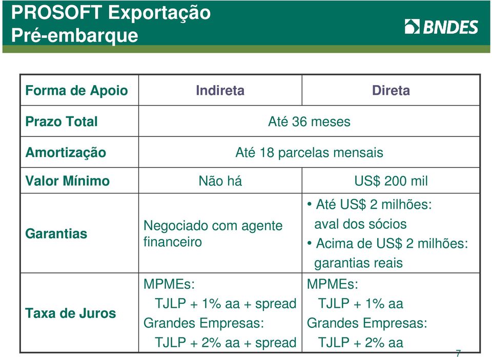 US$ 2 milhões: aval dos sócios Acima de US$ 2 milhões: garantias reais Taxa de Juros MPMEs: TJLP + 1%