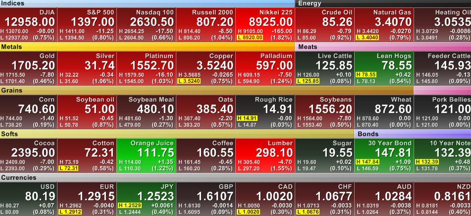 Depois de ter se segurado, a queda: futuros americanos e a maioria das classes de ativos de risco em queda. Petróleo volta a cair; cobre, Euro.