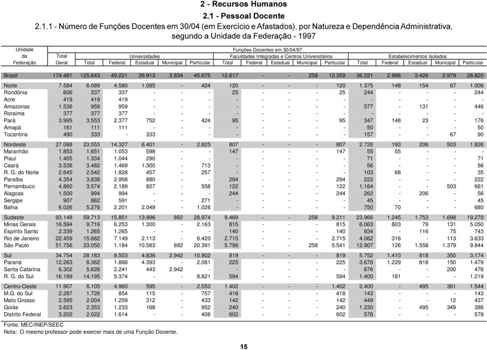 1 - Número de Funções Docentes em 30/04 (em Exercício e Afastados), por Natureza e Dependência Administrativa, segundo a Unidade da Federação - 1997 Unidade da Total Universidades Funções Docentes em