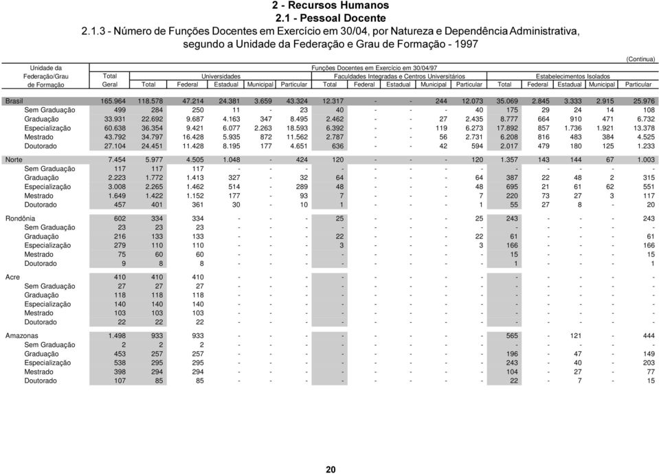 3 - Número de Funções Docentes em Exercício em 30/04, por Natureza e Dependência Administrativa, segundo a Unidade da Federação e Grau de Formação - 1997 (Continua) Unidade da Funções Docentes em