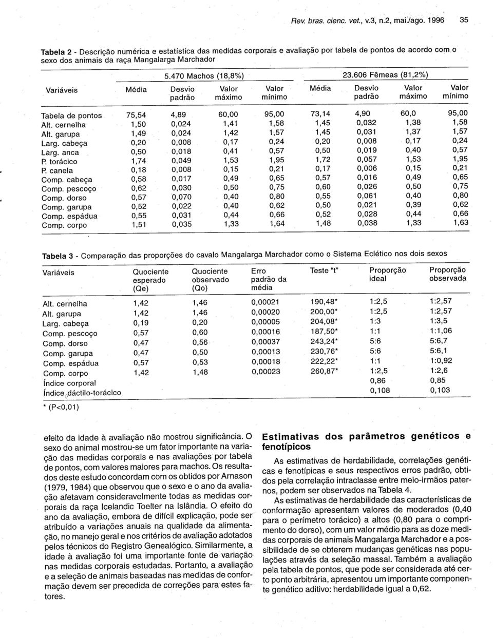 606 Fêmeas (81,2%) Variáveis Média Desvio Valor Valor Média Desvio Valor Valor padrão máximo mínimo padrão máximo mínimo Tabela de pontos 75,54 4,89 60,00 95,00 73,14 4,90 60,0 95,00 Alt.