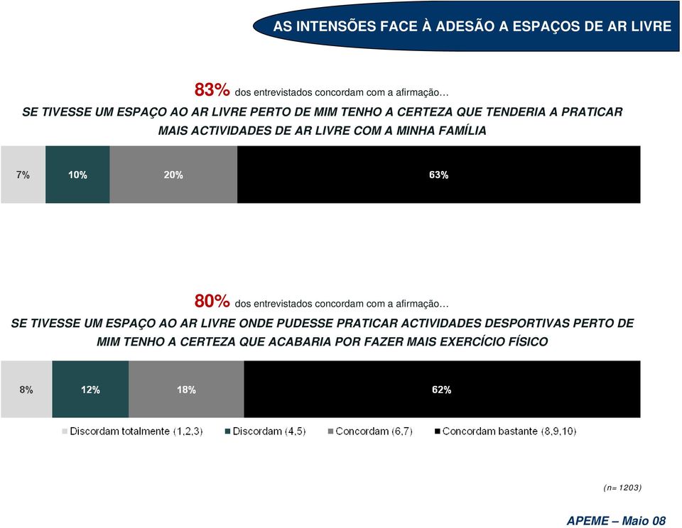 ACTIVIDADES DE AR LIVRE COM A MINHA FAMÍLIA 80% dos entrevistados concordam com a afirmação SE TIVESSE UM ESPAÇO AO AR