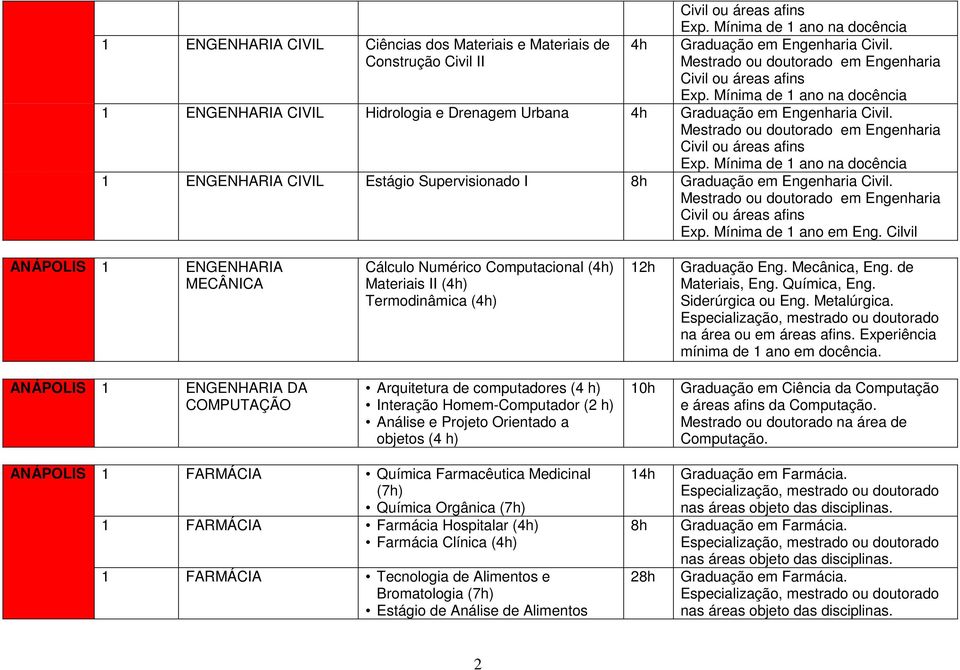 Cilvil ANÁPOLIS 1 ENGENHARIA MECÂNICA Cálculo Numérico Computacional (4h) Materiais II (4h) Termodinâmica (4h) Graduação Eng. Mecânica, Eng. de Materiais, Eng. Química, Eng. Siderúrgica ou Eng.