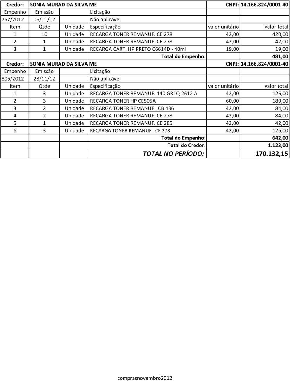 824/0001-40 805/2012 28/11/12 Não aplicável 1 3 Unidade RECARGA TONER REMANUF. 140 GR1Q 2612 A 42,00 126,00 2 3 Unidade RECARGA TONER HP CE505A 60,00 180,00 3 2 Unidade RECARGA TONER REMANUF.