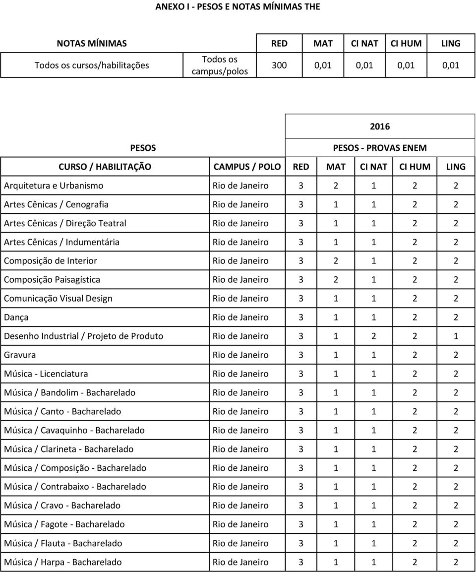 Janeiro 3 1 1 2 2 Artes Cênicas / Indumentária Rio de Janeiro 3 1 1 2 2 Composição de Interior Rio de Janeiro 3 2 1 2 2 Composição Paisagística Rio de Janeiro 3 2 1 2 2 Comunicação Visual Design Rio