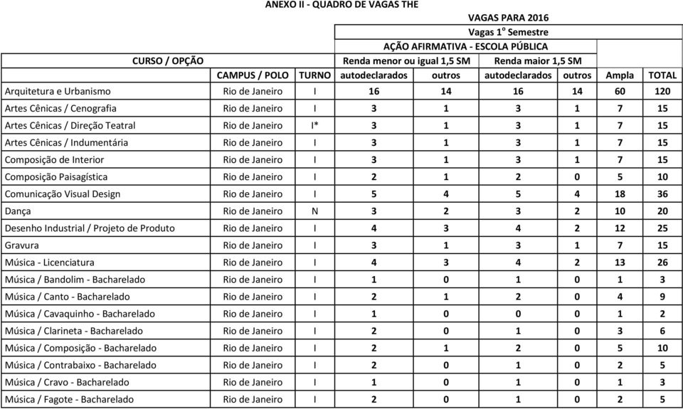Janeiro I* 3 1 3 1 7 15 Artes Cênicas / Indumentária Rio de Janeiro I 3 1 3 1 7 15 Composição de Interior Rio de Janeiro I 3 1 3 1 7 15 Composição Paisagística Rio de Janeiro I 2 1 2 0 5 10