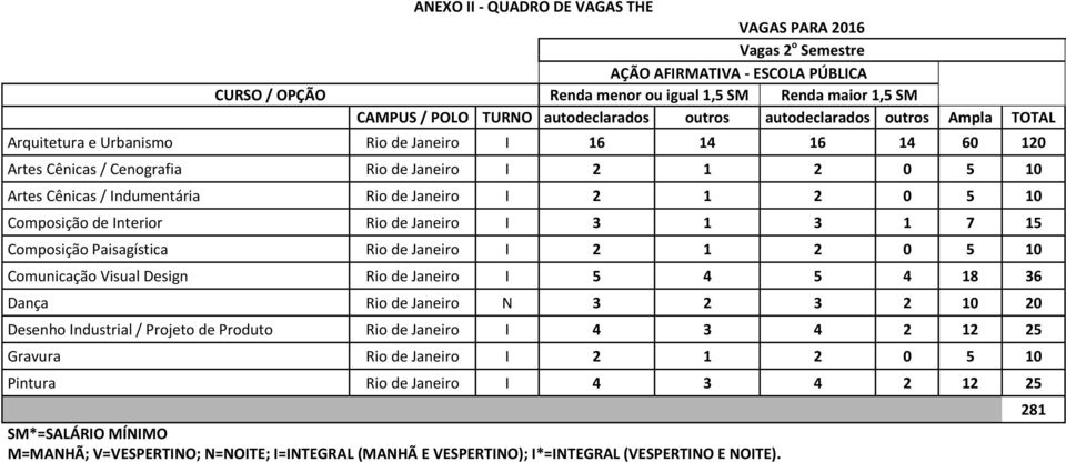 Janeiro I 2 1 2 0 5 10 Composição de Interior Rio de Janeiro I 3 1 3 1 7 15 Composição Paisagística Rio de Janeiro I 2 1 2 0 5 10 Comunicação Visual Design Rio de Janeiro I 5 4 5 4 18 36 Dança Rio de