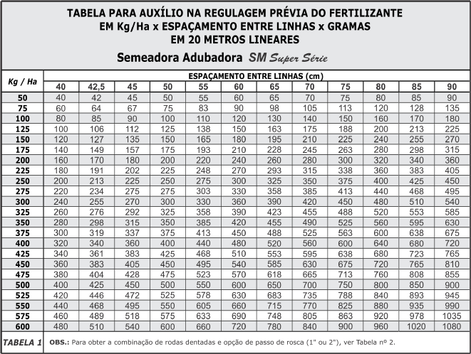 Faça aferições diariamente nas quantidades desejadas de fertilizante e de sementes por hectare, pois é no plantio que definimos a produção da nova safra a ser colhida.