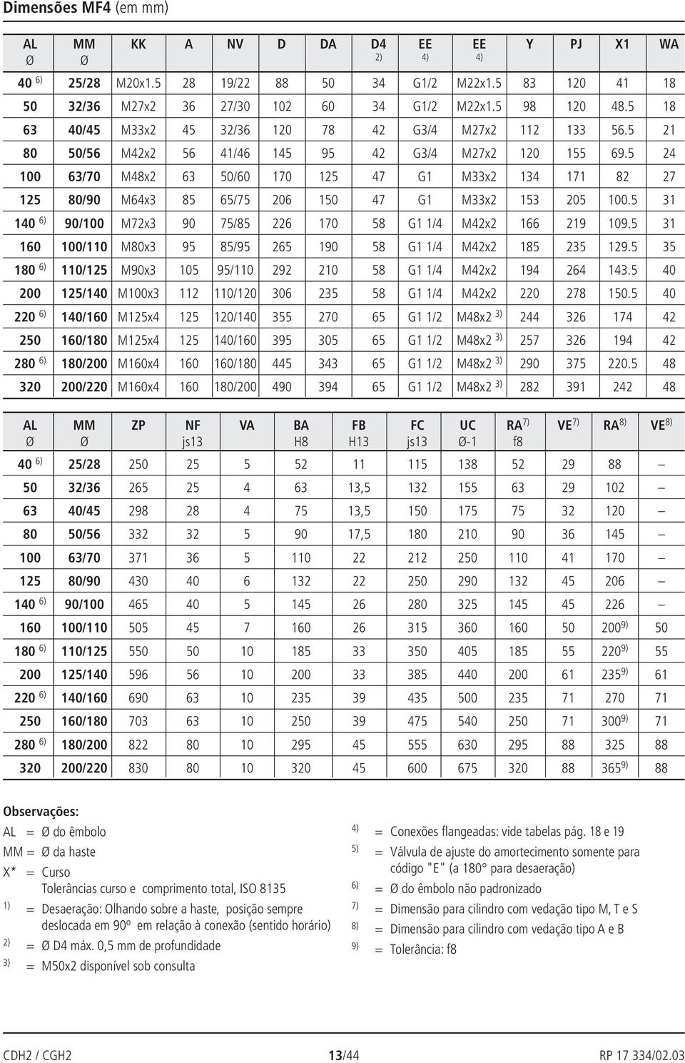 5 24 /70 M48x2 /60 170 47 G1 M33x2 134 171 82 27 80/90 M64x3 85 65/75 206 1 47 G1 M33x2 153 205.5 31 6) 90/ M72x3 90 75/85 226 170 58 G1 1/4 M42x2 166 219 109.