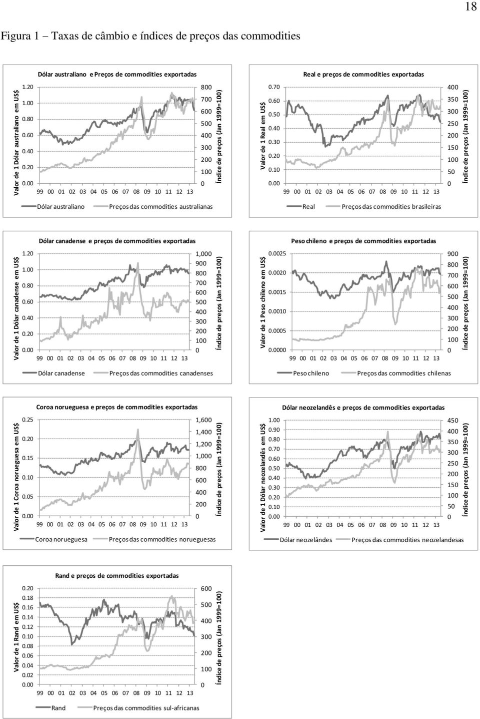 US$ Índice de preços (Jan 1999=1) 18 Figura 1 Taxas de câmbio e índices de preços das commodities Dólar australiano e Preços de commodities exportadas Real e preços de commodities exportadas 1.2 8.