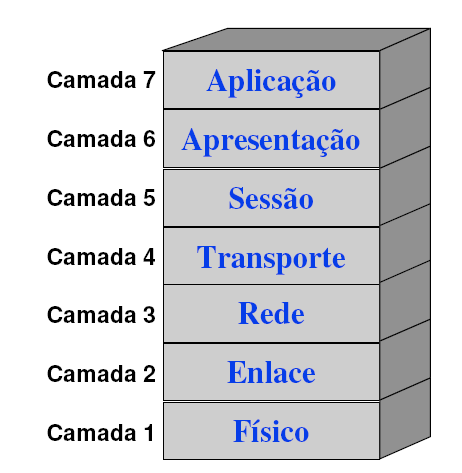 Modelo OSI