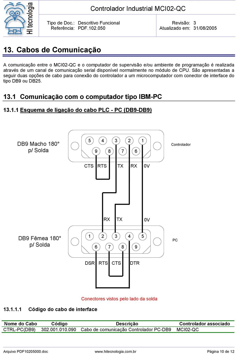 1 Comunicação com o computador tipo IBM-PC 13.1.1 Esquema de ligação do cabo PLC - PC (DB9-DB9) DB9 Macho 180 p/ Solda 5 4 3 2 1 9 8 7 6 Controlador CTS RTS TX RX 0V RX TX 0V DB9 Fêmea 180 p/ Solda 1 2 3 4 5 6 7 8 9 PC DSR RTS CTS DTR 13.