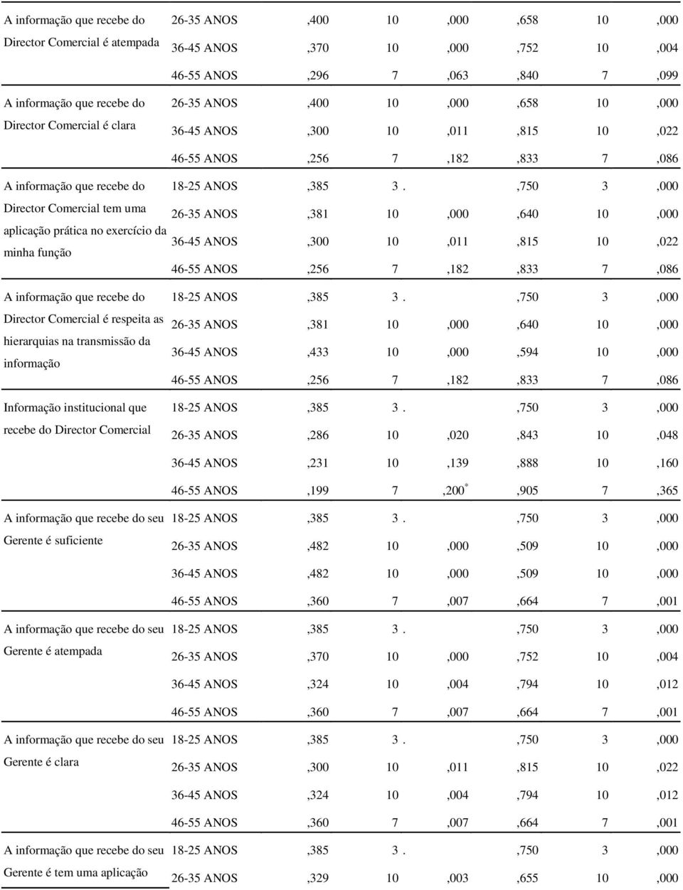 função 36-45 ANOS,300 10,011,815 10,022 46-55 ANOS,256 7,182,833 7,086 A informação que recebe do Director Comercial é respeita as hierarquias na transmissão da informação recebe do Director