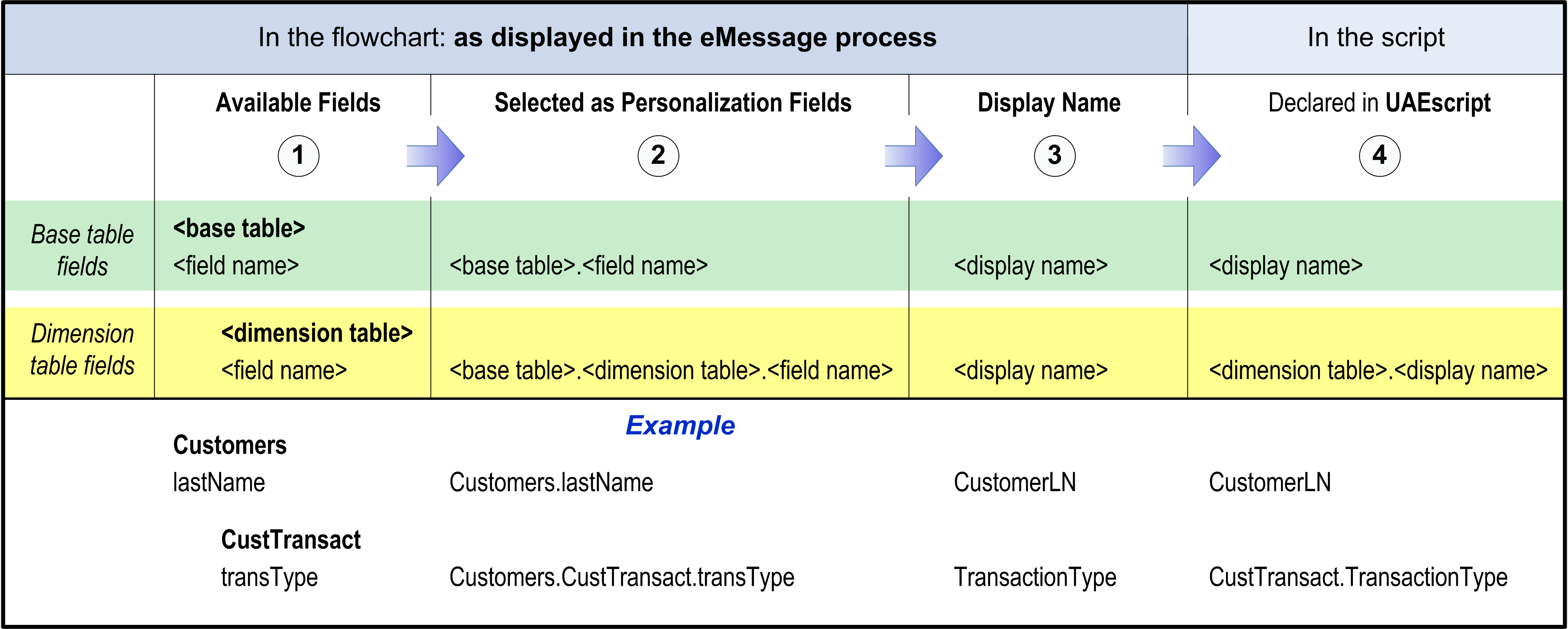 A - Sobre script avançado para e-mail Os scripts de emessage não suportam fazer referência aos campos de personalização usando a marca <UAEpf>, como é o caso ao adicionar campos de personalização no
