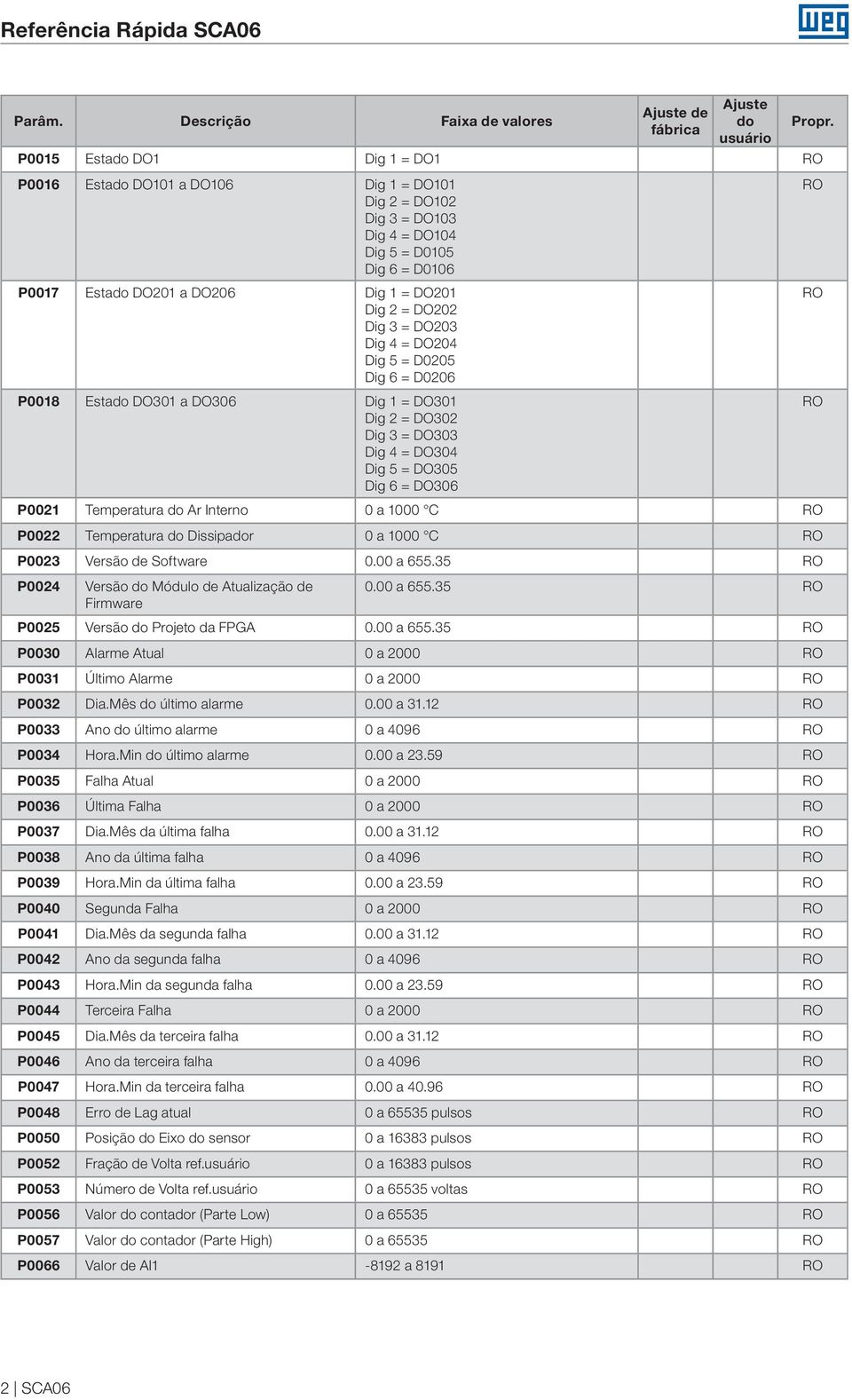 P0022 Temperatura Dissipar 0 a 1000 C P0023 Versão de Software 0.00 a 655.35 P0024 Versão Módulo de Atualização de 0.00 a 655.35 Firmware P0025 Versão Projeto da FPGA 0.00 a 655.35 P0030 Alarme Atual 0 a 2000 P0031 Último Alarme 0 a 2000 P0032 Dia.