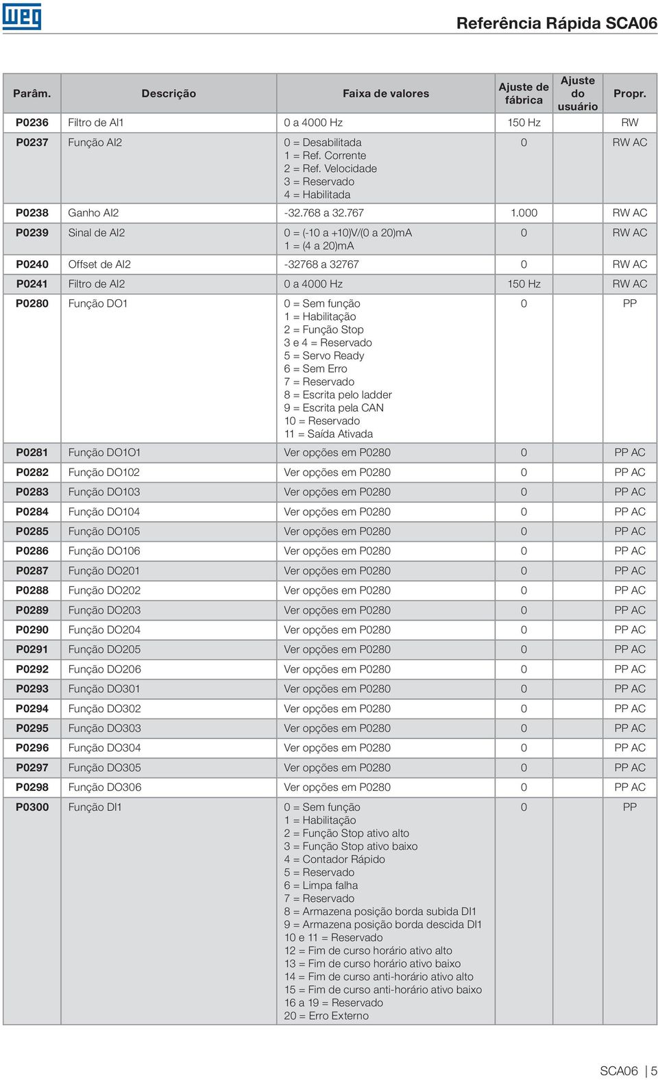 Habilitação 2 = Função Stop 3 e 4 = Reserva 5 = Servo Ready 6 = Sem Erro 7 = Reserva 8 = Escrita pelo ladder 9 = Escrita pela CAN 10 = Reserva 11 = Saída Ativada 0 PP P0281 Função DO1O1 Ver opções em