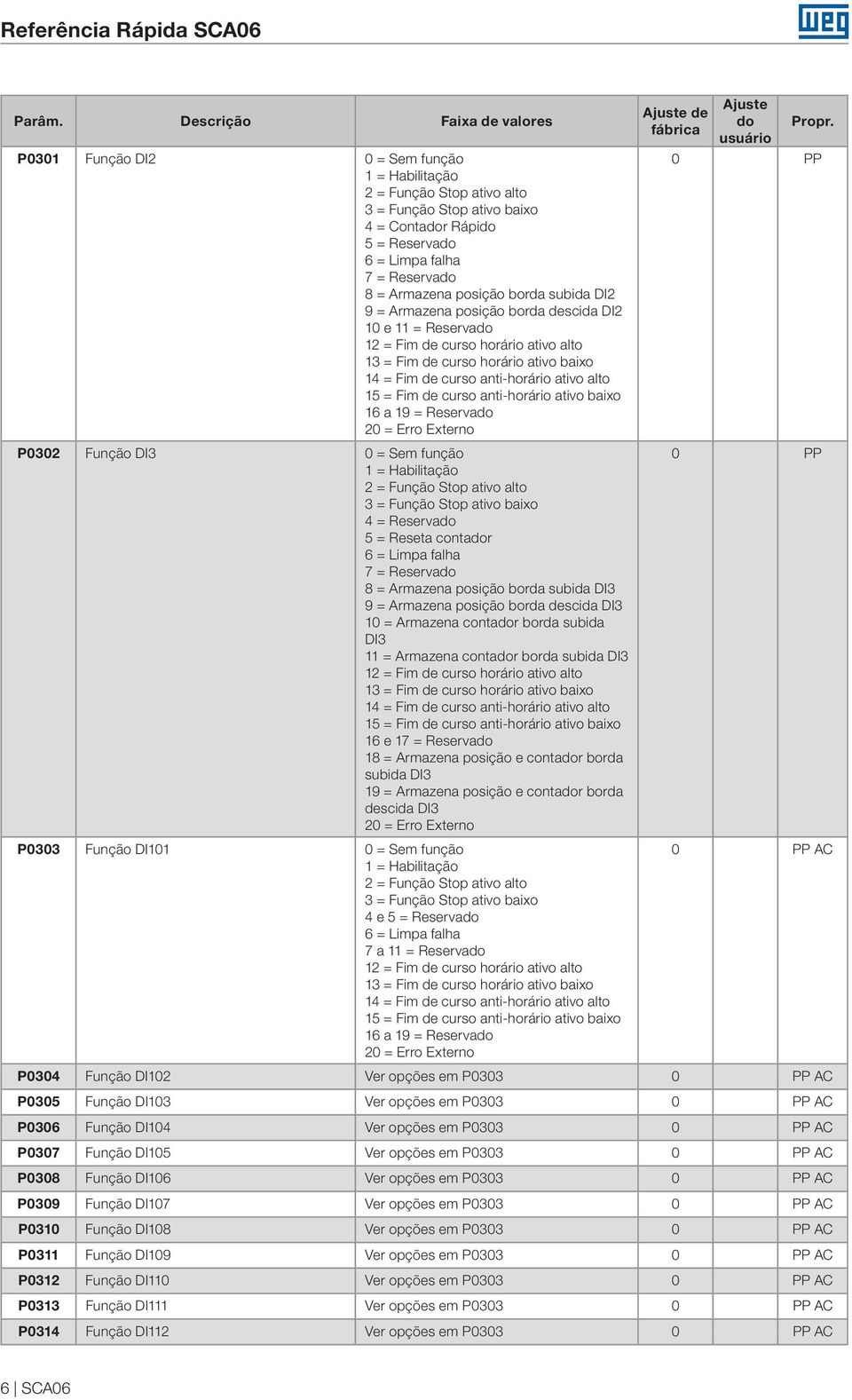 anti-horário ativo baixo 16 a 19 = Reserva 20 = Erro Externo P0302 Função DI3 0 = Sem função 0 PP 1 = Habilitação 2 = Função Stop ativo alto 3 = Função Stop ativo baixo 4 = Reserva 5 = Reseta contar