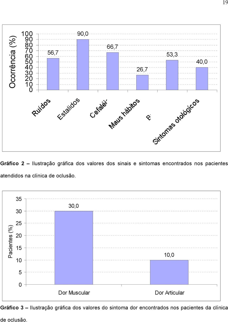 na clínica de oclusão.