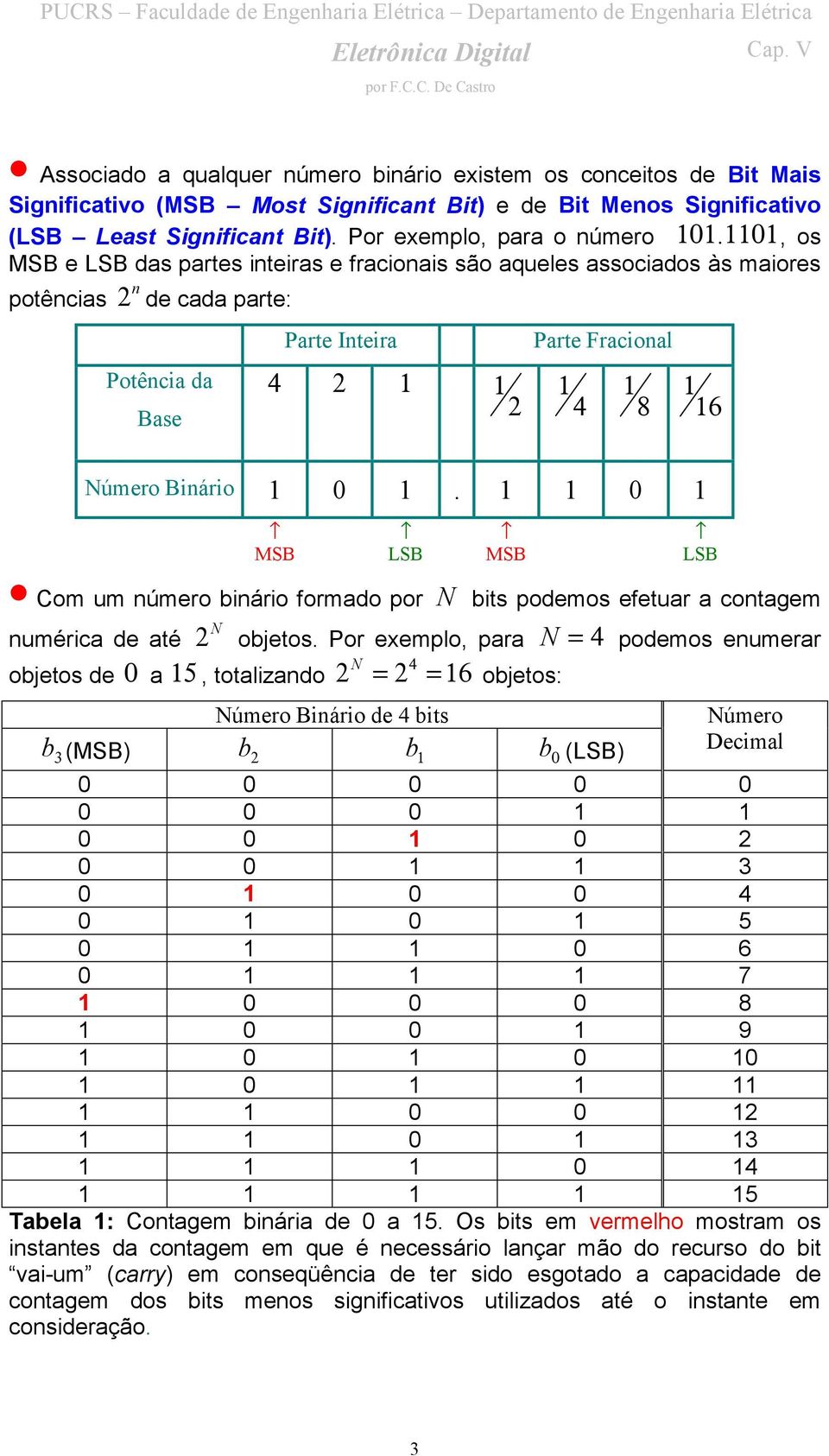 MSB Com um número binário formado por N bits podemos efetuar a contagem LSB MSB LSB numérica de até N objetos.