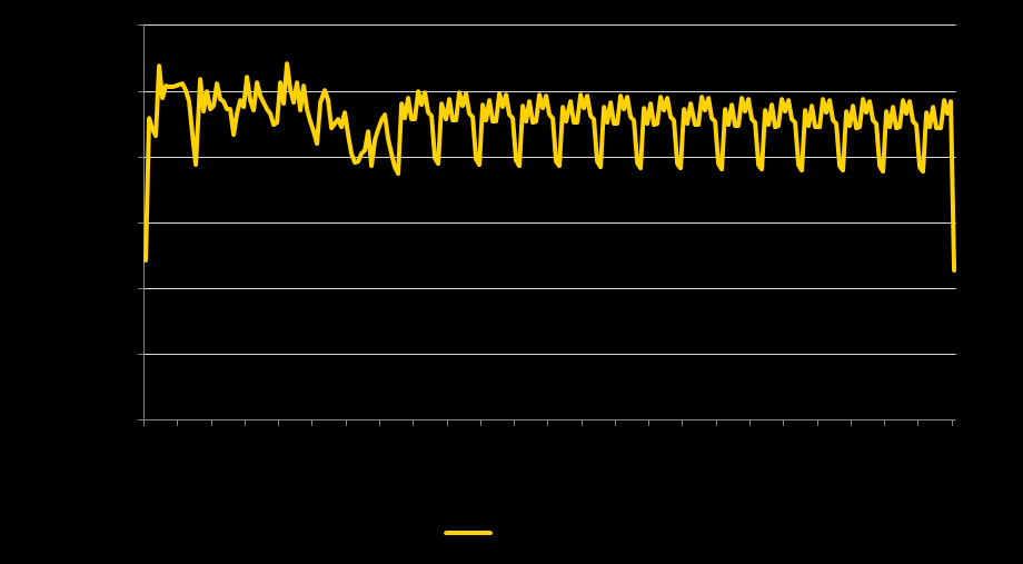 O gráfico apresentado a seguir ilustra as receitas tarifárias históricas e as projetadas.