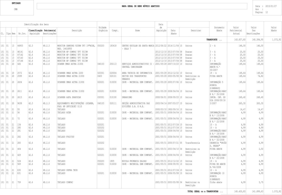 6 48.2.6 MONITOR HP COMPAC TFT 5015M 2012/12/10 2013/07/04 08 Doacao 3 - A 25,00 25,00 101 01 13 47144 42.6 48.2.6 MONITOR HP COMPAC TFT 5015M 2012/12/10 2013/07/04 08 Doacao 3 - A 25,00 25,00 101 01 20 426 42.