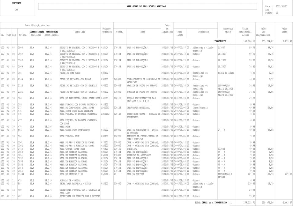 6 48.2.6 ESTANTE EM MADEIRA COM 2 MODULOS E 020104 070104 SALA DE EXPOSIÇÕES 2001/08/02 2007/04/13 10 Outros 20/2007 99,76 99,76 6 PRATELEIRAS 103 01 08 3908 42.6 48.2.6 ESTANTE EM MADEIRA COM 2 MODULOS E 020104 070104 SALA DE EXPOSIÇÕES 2001/08/02 2007/04/13 10 Outros 20/2007 99,76 99,76 6 PRATELEIRAS 103 01 08 3909 42.