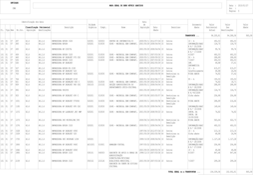 º 17/ 101 01 07 459 42.6 48.2.6 IMPRESSORA EPSON 1520 020201 010030 CAVE - MATERIAL SEM COMPART. 2000/05/11 2007/03/26 10 Outros 4/2007 492,53 492,53 101 01 07 460 42.6 48.2.6 IMPRESSORA HP DESKJET 970 CXI 020201 010030 CAVE - MATERIAL SEM COMPART.